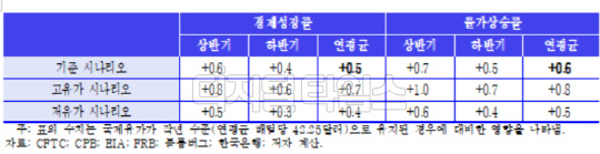 유가상승에 따른 물가상승, 경제성장률 시나리오 분석 결과 <자료: 한국개발연구원>